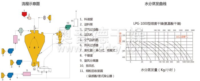 圓形靜態(tài)真空干燥機(jī)