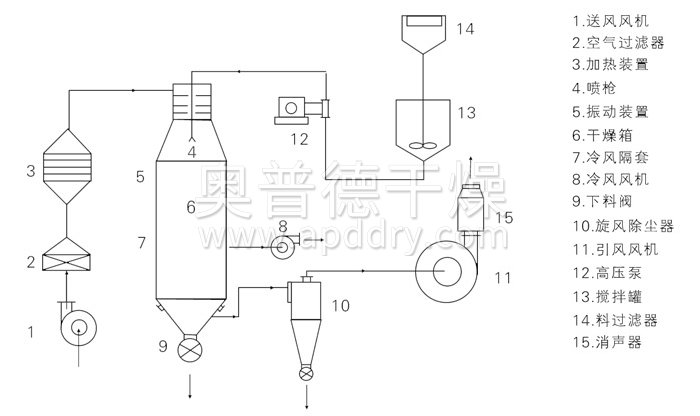 壓力式噴霧干燥機(jī)結(jié)構(gòu)示意圖