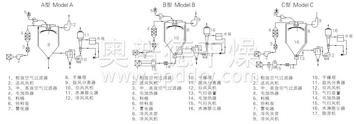 中藥浸膏噴霧干燥機結構示意圖